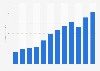 Pandora's quarterly mobile revenue 2012-2015