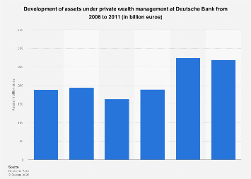 Deutsche Bank Private Wealth Management Assets 2011 Statista