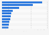 Leading news websites in China 2013, by daily reach