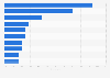Penetration rate of leading news websites in China by daily reach 2013