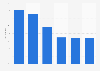 Online video sharing in China 2011, by channel