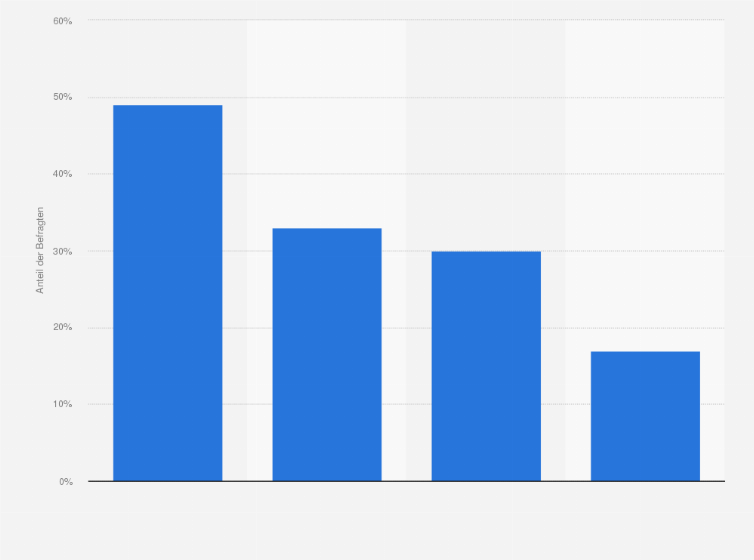 Statistik: Über welche der folgenden Geräte haben Sie schon einmal unterwegs Musik gehört?