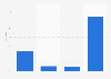 Type of online videos watched in China by page view 2012
