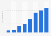 Number of registered members on Foursquare 2010-2014