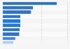 Market share of online video properties in China by revenue 2012