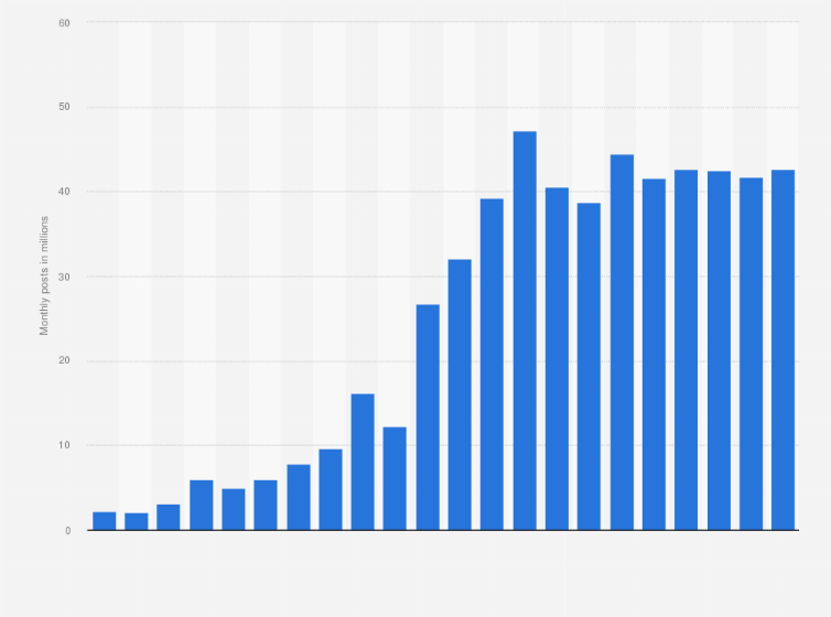 Statistic: Number of monthly posts published by WordPress users from January 2007 to August 2014 (in millions)