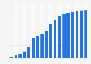 Number of Pandora's paying subscribers from 2008 to 2025