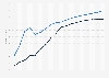 Pandora's advertising revenue per 100 listener hours from 2008 to 2025, by platform