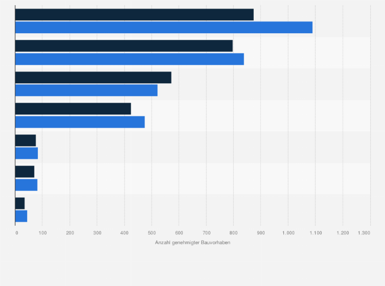 Statistik: Anzahl der genehmigten neuen Infrastrukturgebäude in Deutschland nach Gebäudeart in den Jahren von 2021 und 2022