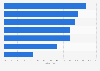 Angebot der dienstlichen Nutzung von Online-Tools in Unternehmen 2013