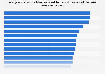 Full-time care cost for an infant in a child care center by state U.S ...