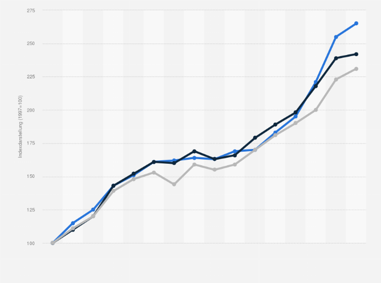 Statistik: Entwicklung von Arbeitsunfähigkeiten (AU) aufgrund psychischer Erkrankungen in Deutschland in den Jahren von 1997 bis 2012 (Indexdarstellung*)