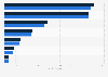 Sales of pet food worldwide by region 2010-2011