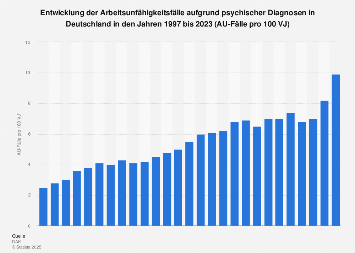 AU-Fälle aufgrund psychischer Diagnosen in Deutschland bis 2017