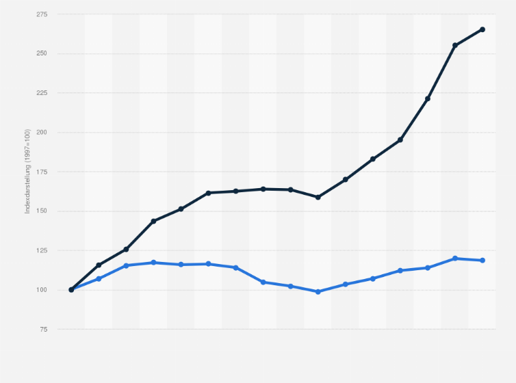 Statistik: Arbeitsunfähigkeitstage aufgrund psychischer Erkrankungen im Vergleich mit dem AU-Gesamtvolumen in Deutschland von 1997 bis 2012 (Indexdarstellung*)