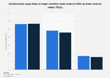 Maritime trade routes - containerized cargo flows 2018