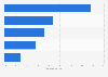 Internet users in Canada as of 4th quarter 2014, by region