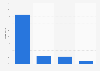 Revenue breakdown of online video advertising in China 2012, by website type