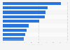 Canada: popular mobile social activities of smartphone users 2012