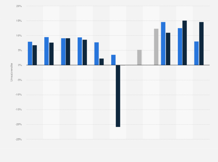 Umsatzrendite Von Mercedes Benz Bis 2020 Statista