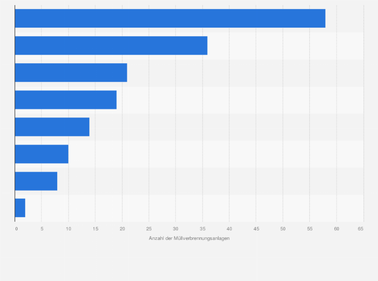 Statistik: Wichtigste Unternehmen im Bereich Müllverbrennung in Europa nach Anzahl der Müllverbrennungsanlagen im Jahr 2014