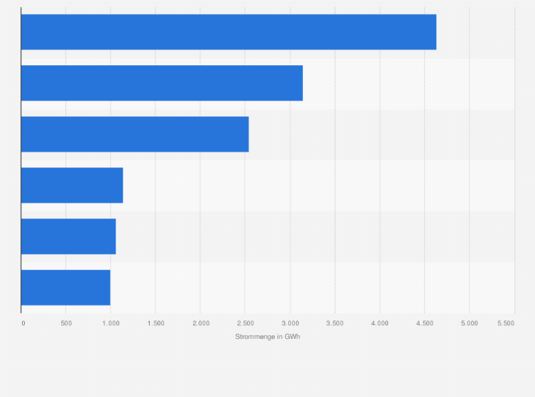 Statistik: Wichtigste Unternehmen im Bereich Müllverbrennung in Europa nach Energieerzeugung im Jahr 2013 (in Gigawattstunden)