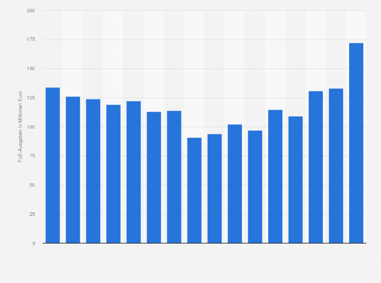 Statistik: Ausgaben der deutschen Textil-, Bekleidungs- und Lederwarenindustrie für Forschung und Entwicklung in den Jahren 2008 bis 2023 (in Millionen Euro)