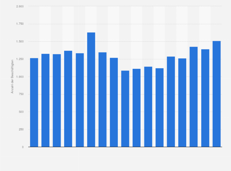 Statistik: Anzahl der mit Forschung und Entwicklung befassten Beschäftigten in der deutschen Textil-, Bekleidungs- und Lederwarenindustrie in den Jahren 2007 bis 2023