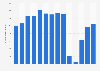 Number of visitors to the U.S. from Oceania 2012-2021