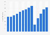 Number of visitors to the U.S. from the Caribbean 2012-2021