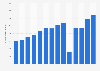 Number of visitors to the U.S. from Central America 2011-2018