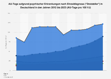 AU-Tage aufgrund psychischer Erkrankungen nach Einzeldiagnose in Deutschland bis 2017