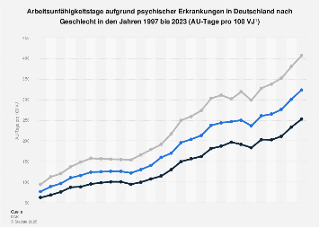 AU-Tage aufgrund psychischer Erkrankungen in Deutschland nach Geschlecht bis 2017