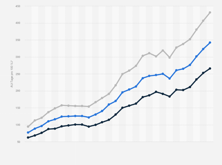 Statistik: Arbeitsunfähigkeitstage aufgrund psychischer Erkrankungen in Deutschland nach Geschlecht in den Jahren 1997 bis 2024 (AU-Tage pro 100 VJ¹)