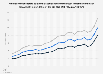 AU-Fälle aufgrund psychischer Erkrankungen in Deutschland nach Geschlecht bis 2017