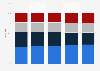 Global revenue share of the Unilever Group 2011-2015, by product segment