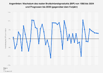 Argentinien - Wachstum des BIP bis 2027 | Statista