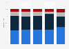 Global operating profit share of Unilever 2011-2015, by product segment