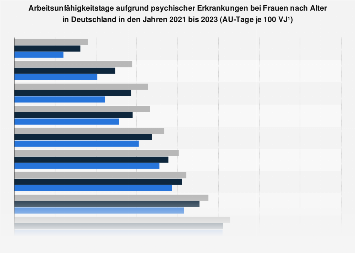 Arbeitsunfähigkeitstage wegen psychischer Erkrankungen bei Frauen nach Alter bis 2017