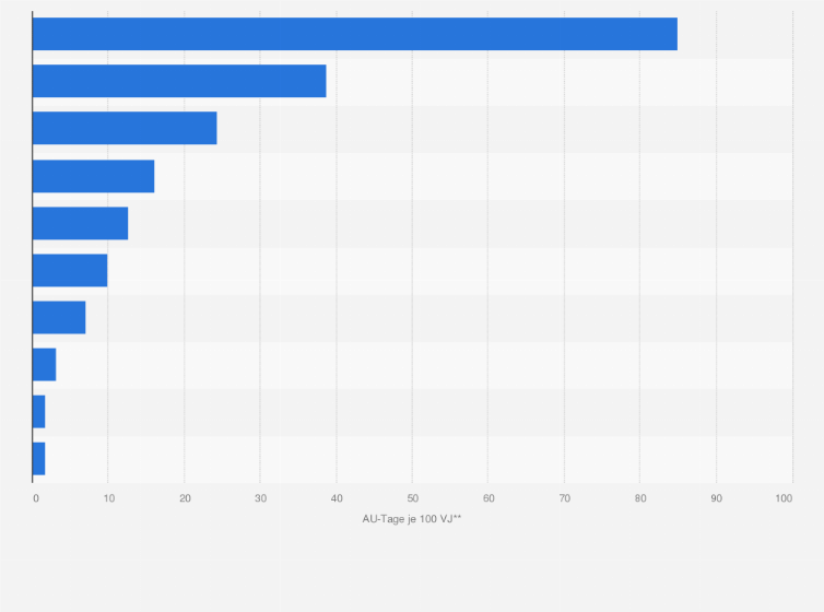 Statistik: Häufigste Einzeldiagnosen (inkl. Burn-Out) im Bereich psychischer Erkrankungen nach Arbeitsunfähigkeitstagen in Deutschland im Jahr 2012 (AU-Tage je 100 VJ**)