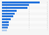 Specialist big data vendors' revenue in 2013