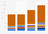 Leading big data vendors in 2014-2015, by revenue