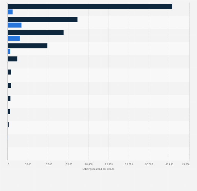Statistik: Anzahl der Lehrlinge im Ausbaugewerbe in Deutschland nach Beruf im Jahr 2024