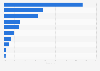 Big data revenue share worldwide broken down by segment 2014