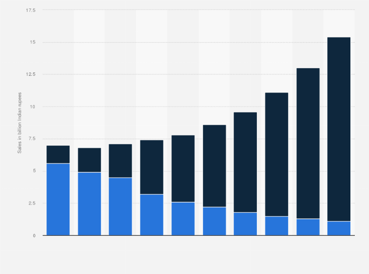 Physical And Digital Music Sales In India 2007 2016 Statista