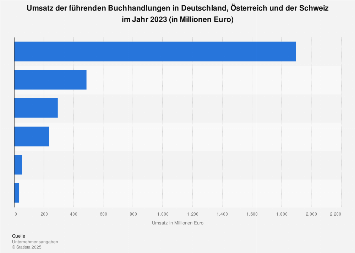 Umsatz der führenden Buchhändler in Deutschland, Österreich und der Schweiz 2017