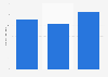 Number of TV viewers of the Olympic Games in the UK from 2004 to 2012