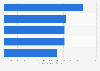 Kit sponsorship revenue of selected European soccer clubs 2011/12