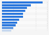 News topics ranked by level of interest among individuals in the UK 2015
