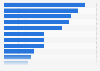 Level of interest in various news types in the U.S. in 2015